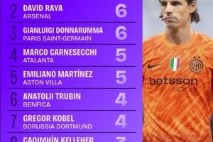 2024-25赛季欧冠零封榜：索默7次居首，拉亚、多纳鲁马6次次之