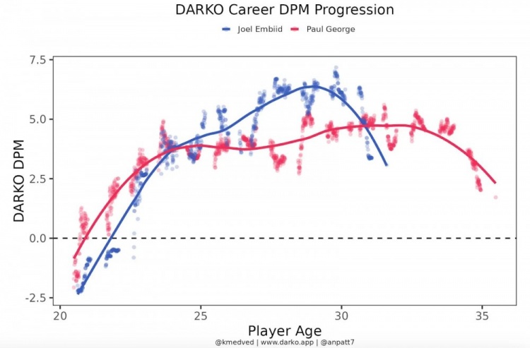 横轴为年龄，纵轴为量化后的表现；红色代表乔治，蓝色代表恩比德
